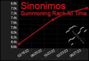 Total Graph of Sinonimos