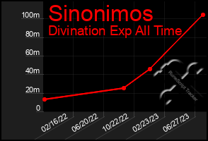 Total Graph of Sinonimos