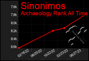 Total Graph of Sinonimos