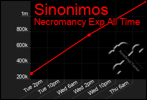 Total Graph of Sinonimos