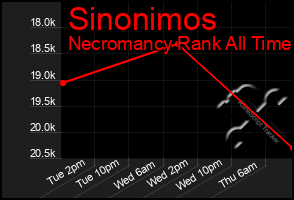 Total Graph of Sinonimos