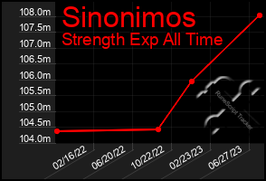 Total Graph of Sinonimos