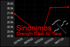 Total Graph of Sinonimos