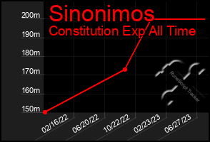 Total Graph of Sinonimos