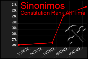 Total Graph of Sinonimos