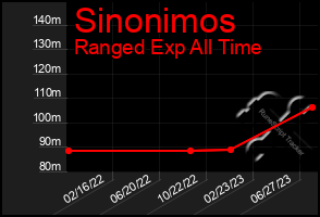 Total Graph of Sinonimos