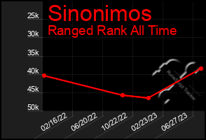 Total Graph of Sinonimos