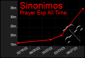 Total Graph of Sinonimos