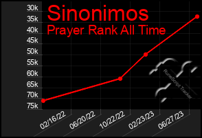 Total Graph of Sinonimos