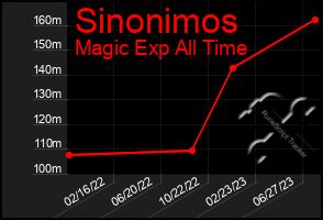 Total Graph of Sinonimos