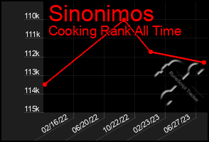 Total Graph of Sinonimos