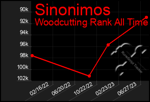 Total Graph of Sinonimos