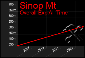 Total Graph of Sinop Mt