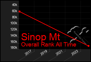 Total Graph of Sinop Mt