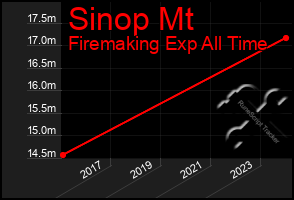 Total Graph of Sinop Mt