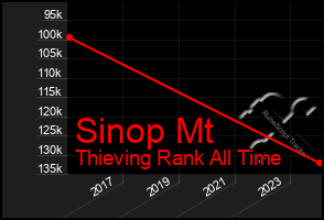 Total Graph of Sinop Mt