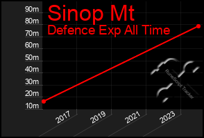 Total Graph of Sinop Mt