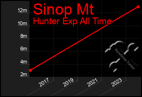 Total Graph of Sinop Mt