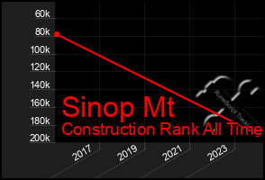 Total Graph of Sinop Mt