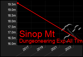 Total Graph of Sinop Mt