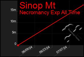 Total Graph of Sinop Mt