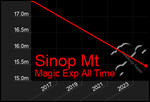 Total Graph of Sinop Mt