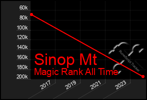 Total Graph of Sinop Mt