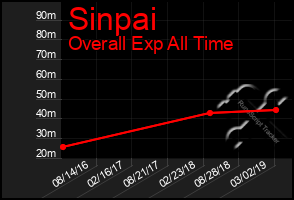 Total Graph of Sinpai