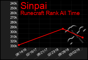 Total Graph of Sinpai