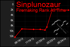 Total Graph of Sinplunozaur