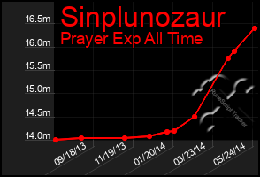 Total Graph of Sinplunozaur
