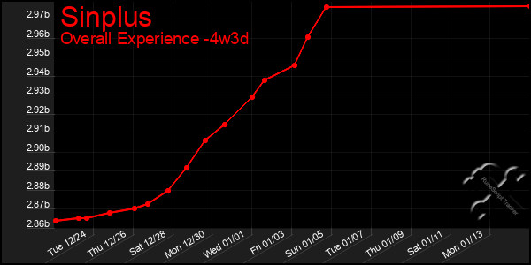 Last 31 Days Graph of Sinplus