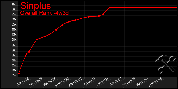 Last 31 Days Graph of Sinplus