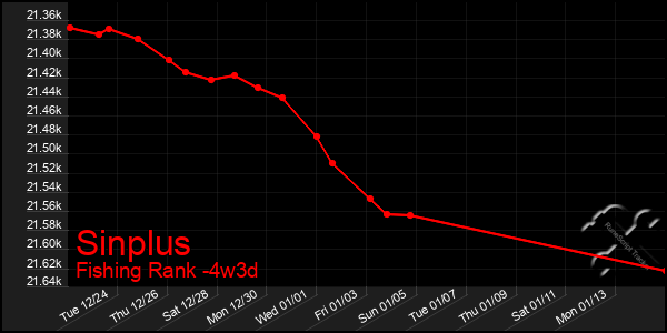 Last 31 Days Graph of Sinplus