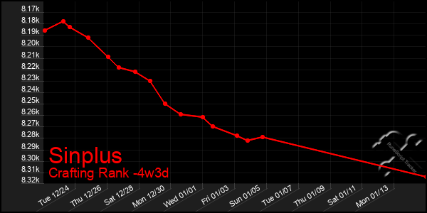 Last 31 Days Graph of Sinplus