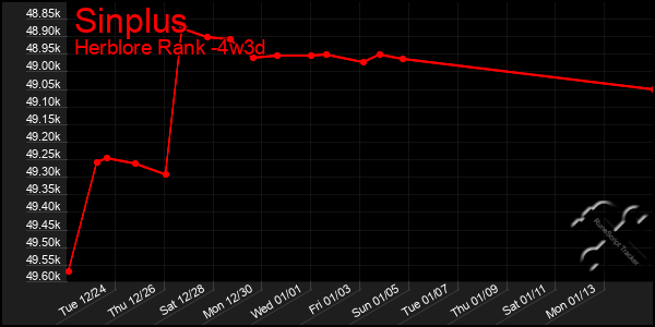 Last 31 Days Graph of Sinplus