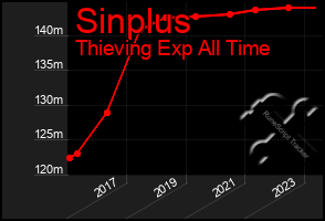 Total Graph of Sinplus