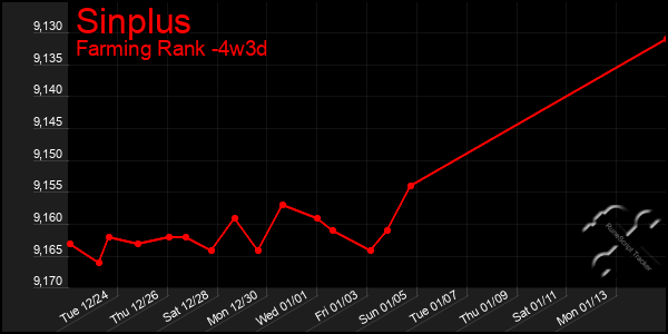 Last 31 Days Graph of Sinplus