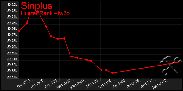 Last 31 Days Graph of Sinplus