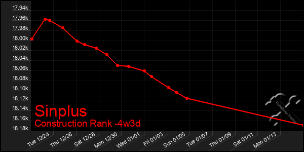 Last 31 Days Graph of Sinplus