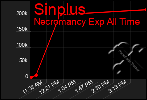 Total Graph of Sinplus