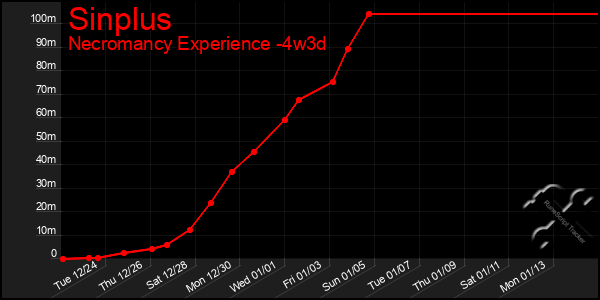 Last 31 Days Graph of Sinplus