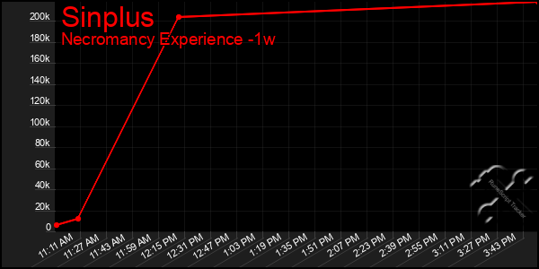 Last 7 Days Graph of Sinplus