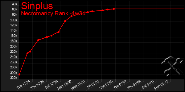 Last 31 Days Graph of Sinplus