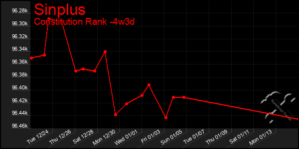 Last 31 Days Graph of Sinplus