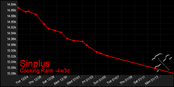 Last 31 Days Graph of Sinplus