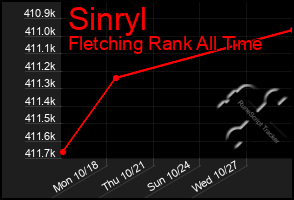 Total Graph of Sinryl