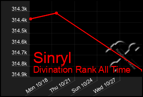Total Graph of Sinryl