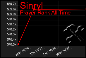 Total Graph of Sinryl
