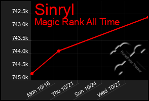 Total Graph of Sinryl